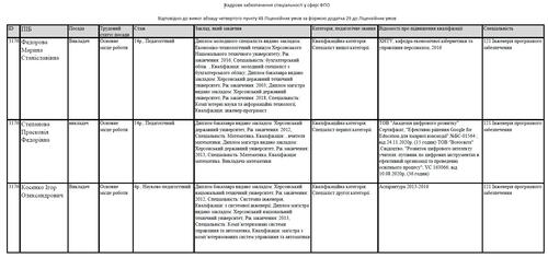 ОПП Інженерія програмного забезпечення